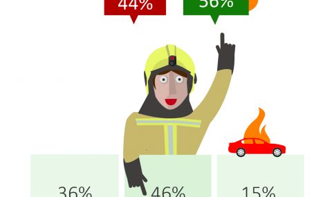Onze brandweercijfers
