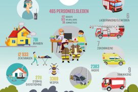 Vlaamse brandweer krijgt gemiddeld 1188 oproepen per dag in 2023