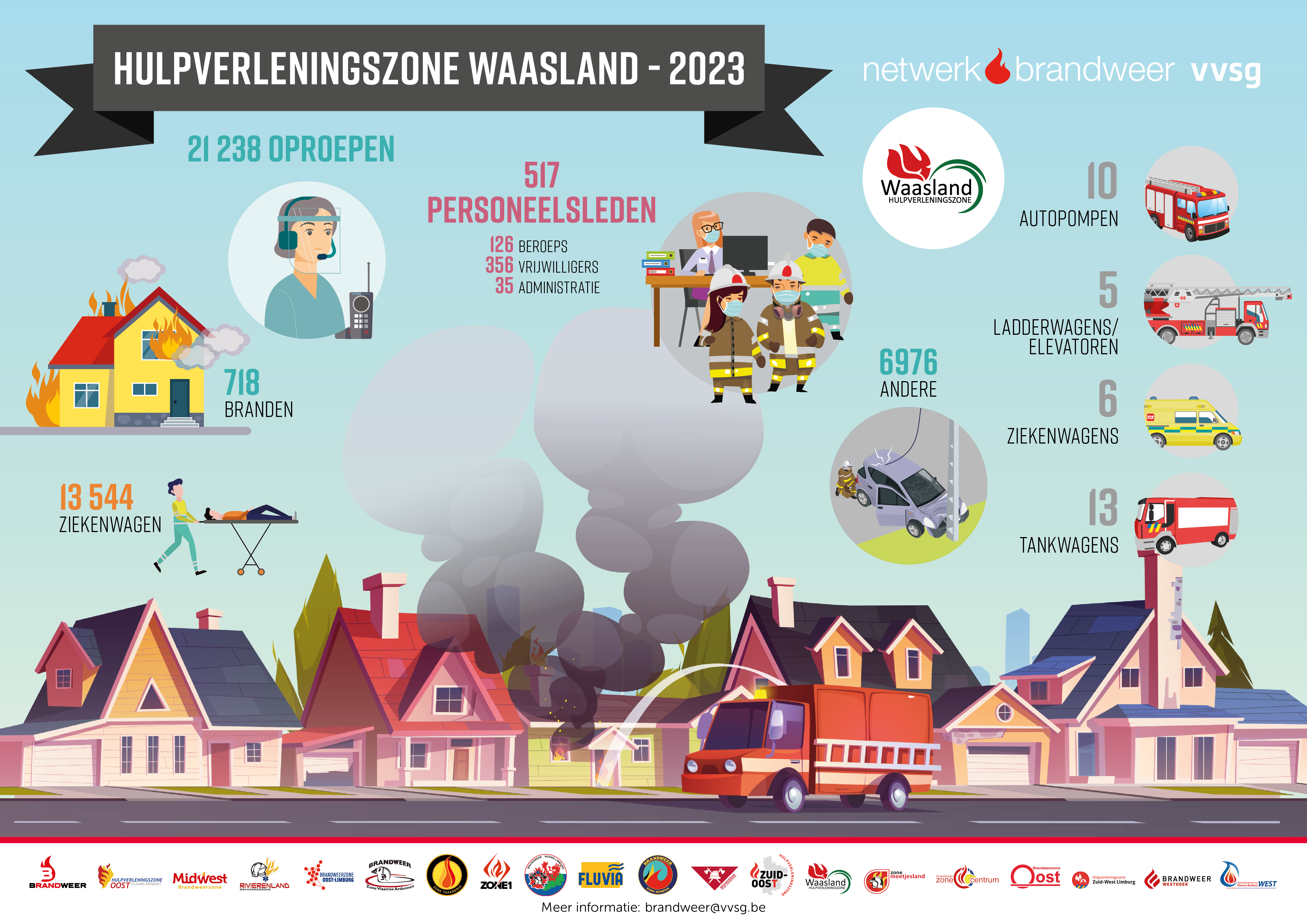 Cijfers 2023 Hulpverleningszone Waasland